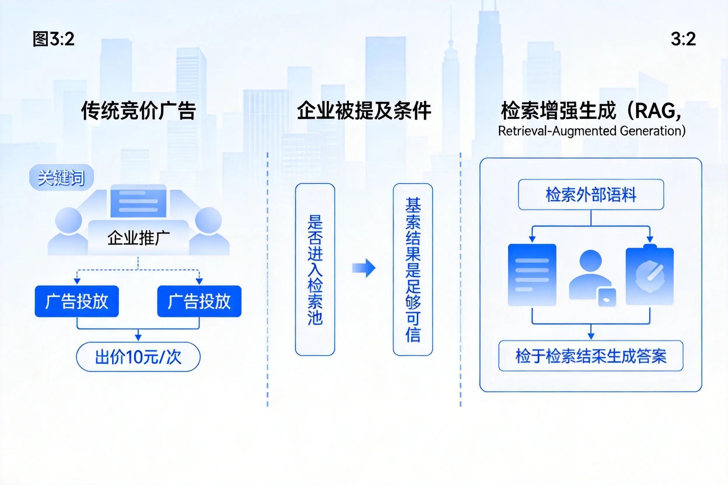 鄂尔多斯企业AI搜索推广能否替代传统竞价广告投放