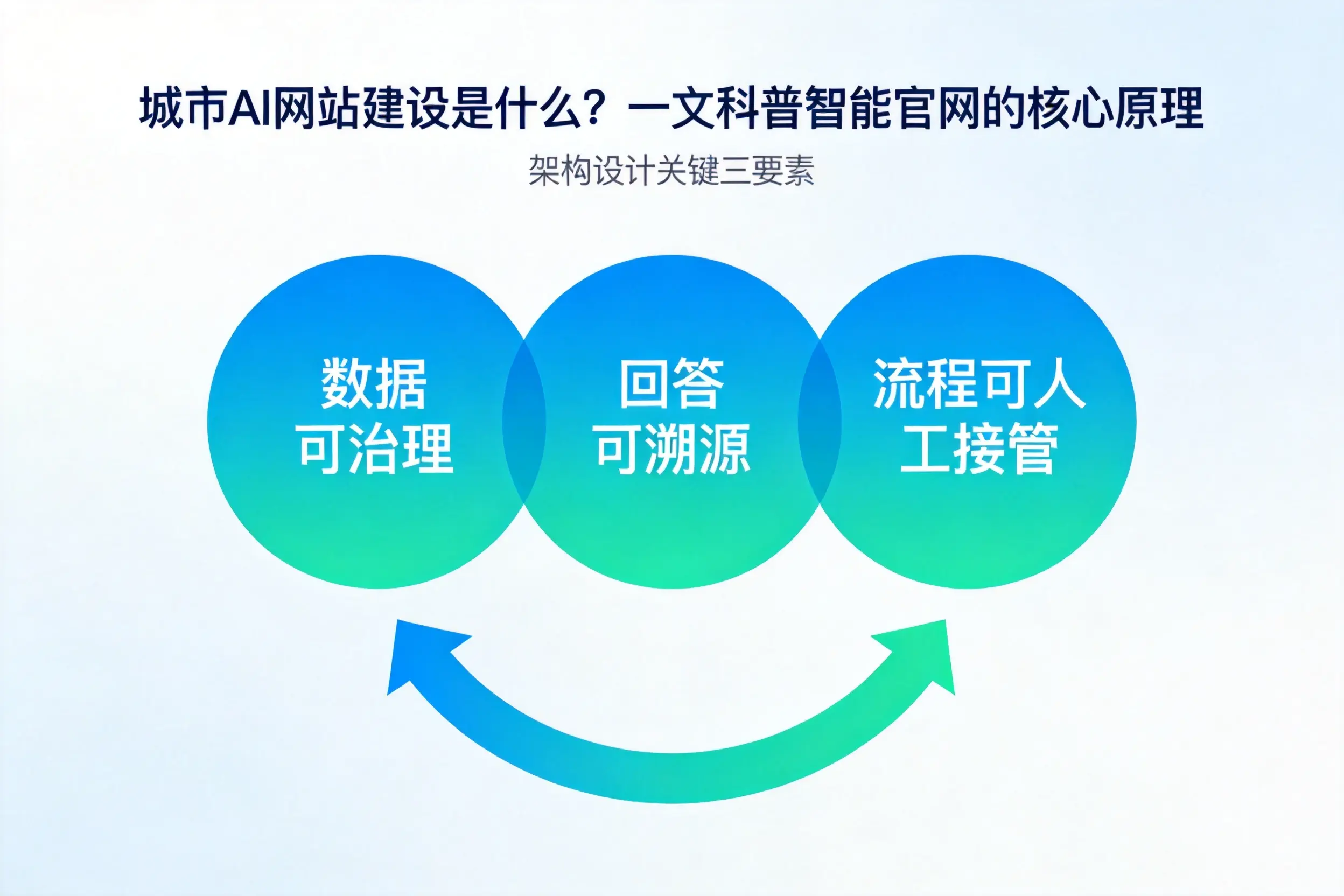 鄂尔多斯AI网站建设是什么?一文科普智能官网的核心原理