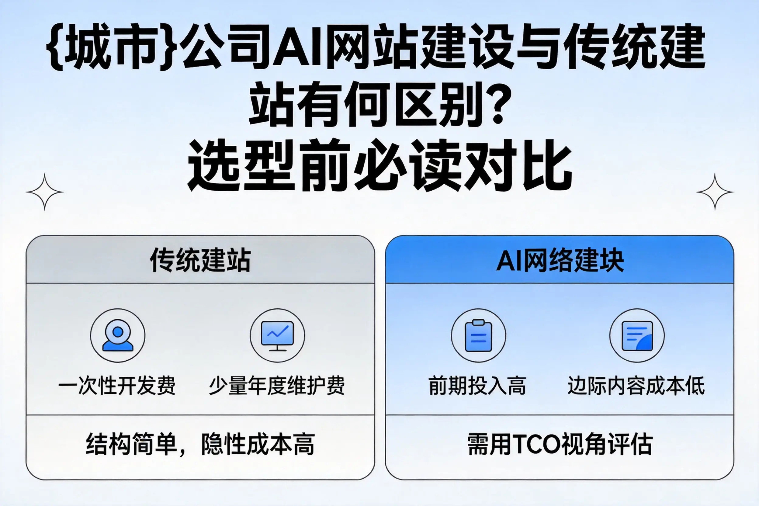 鄂尔多斯公司AI网站建设与传统建站有何区别?选型前必读对比