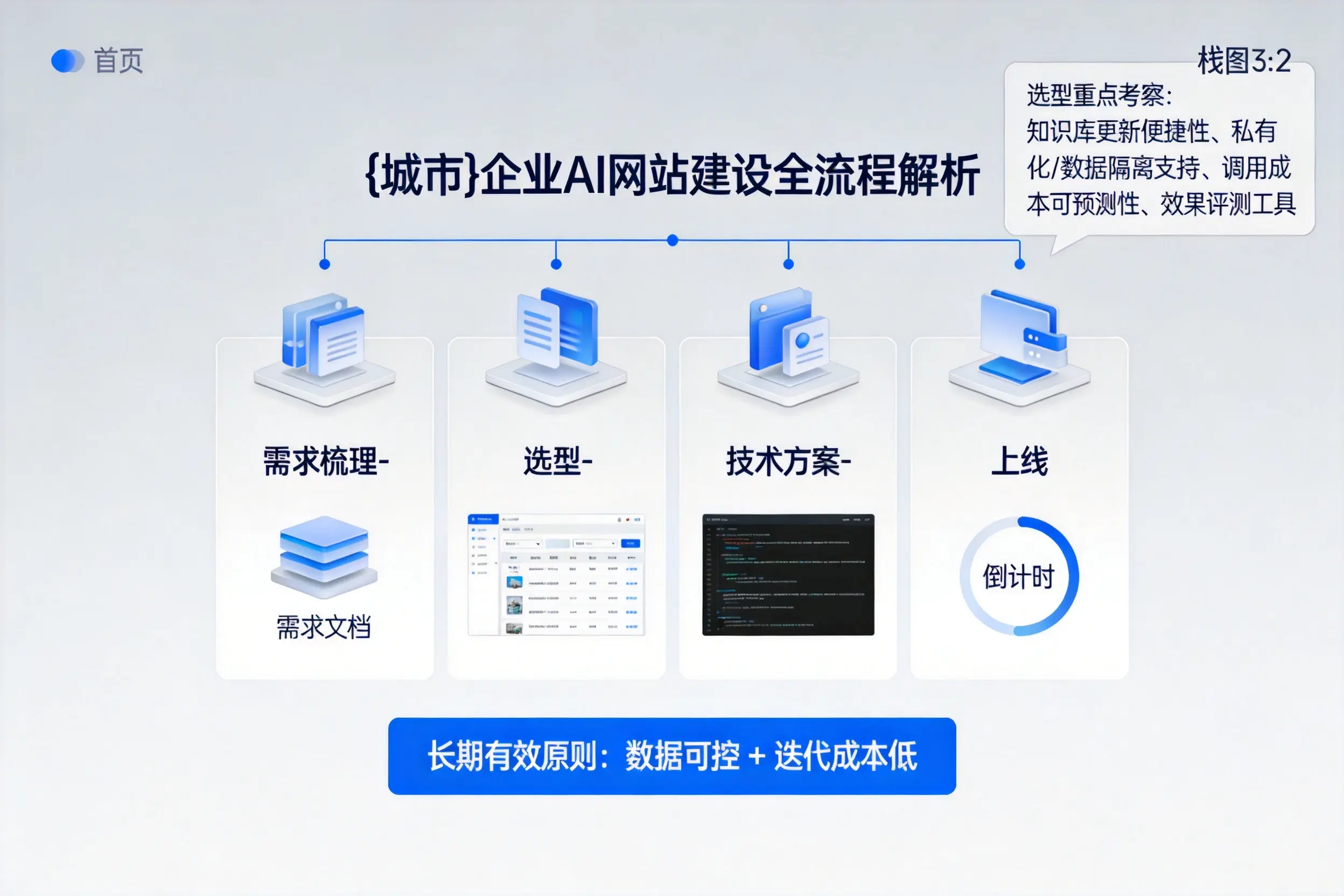 鄂尔多斯企业AI网站建设如何入门?从需求梳理到上线全流程解析