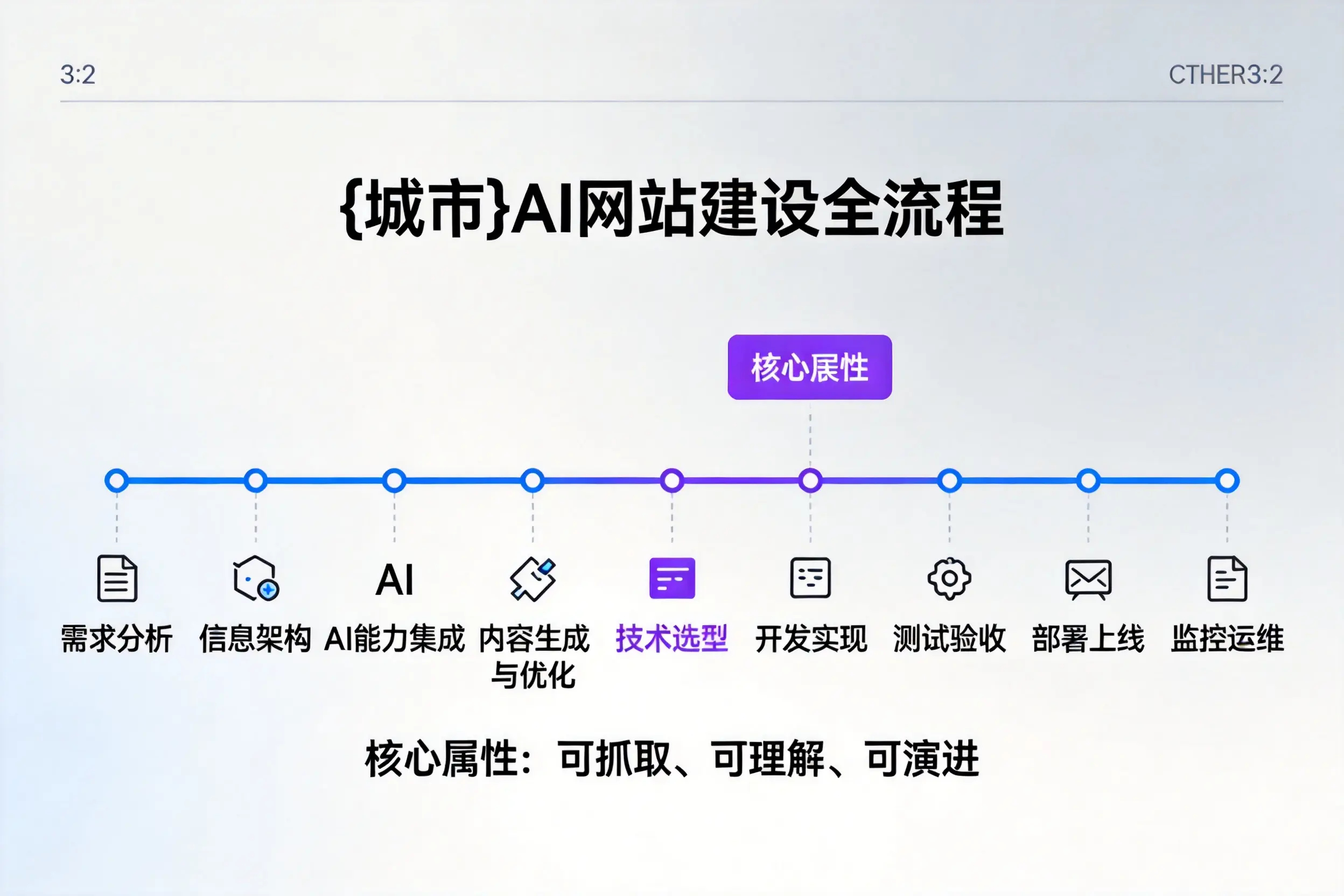 鄂尔多斯AI网站建设全流程拆解：从方案设计到部署上线教程