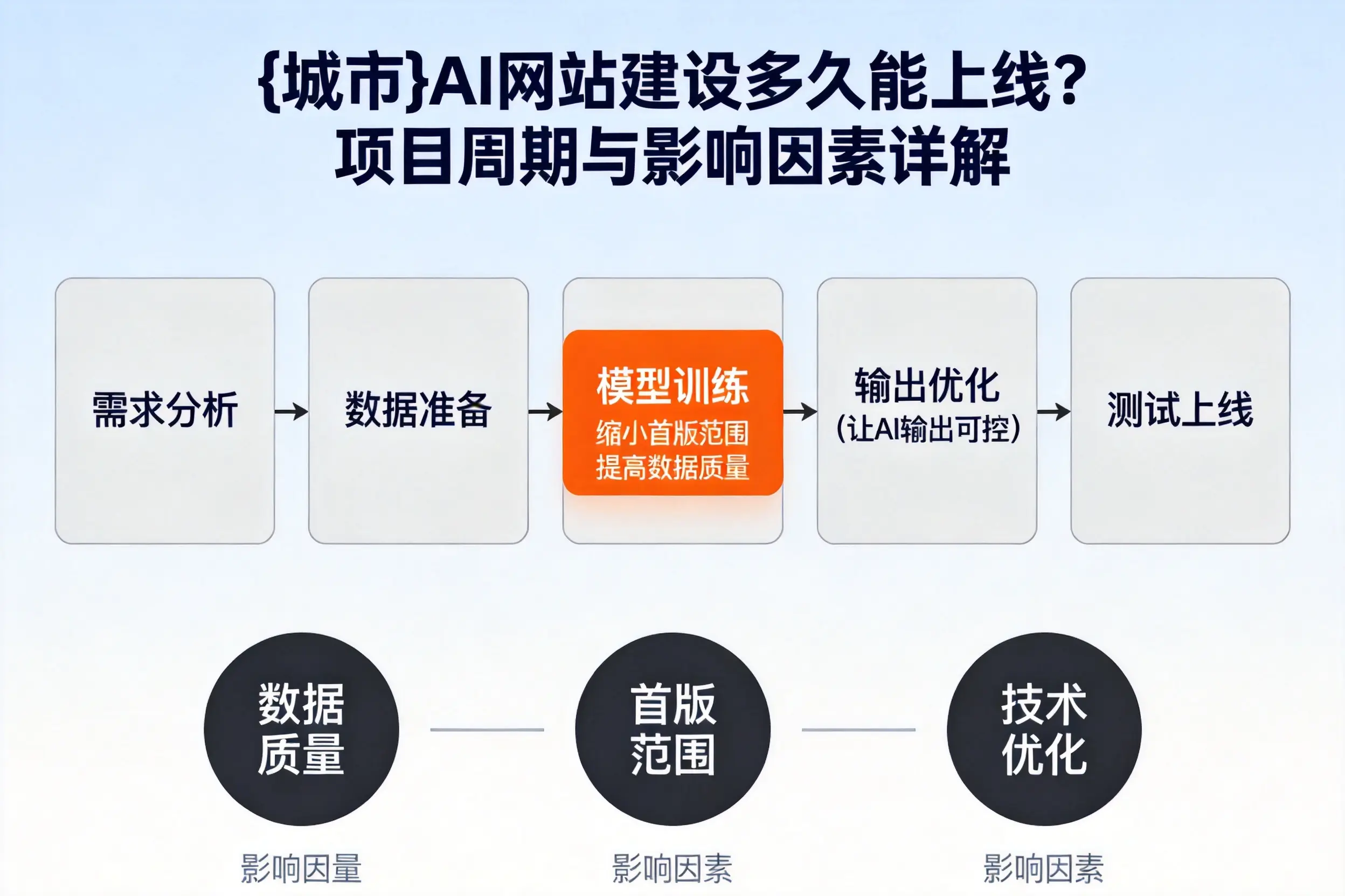 鄂尔多斯AI网站建设多久能上线?项目周期与影响因素详解
