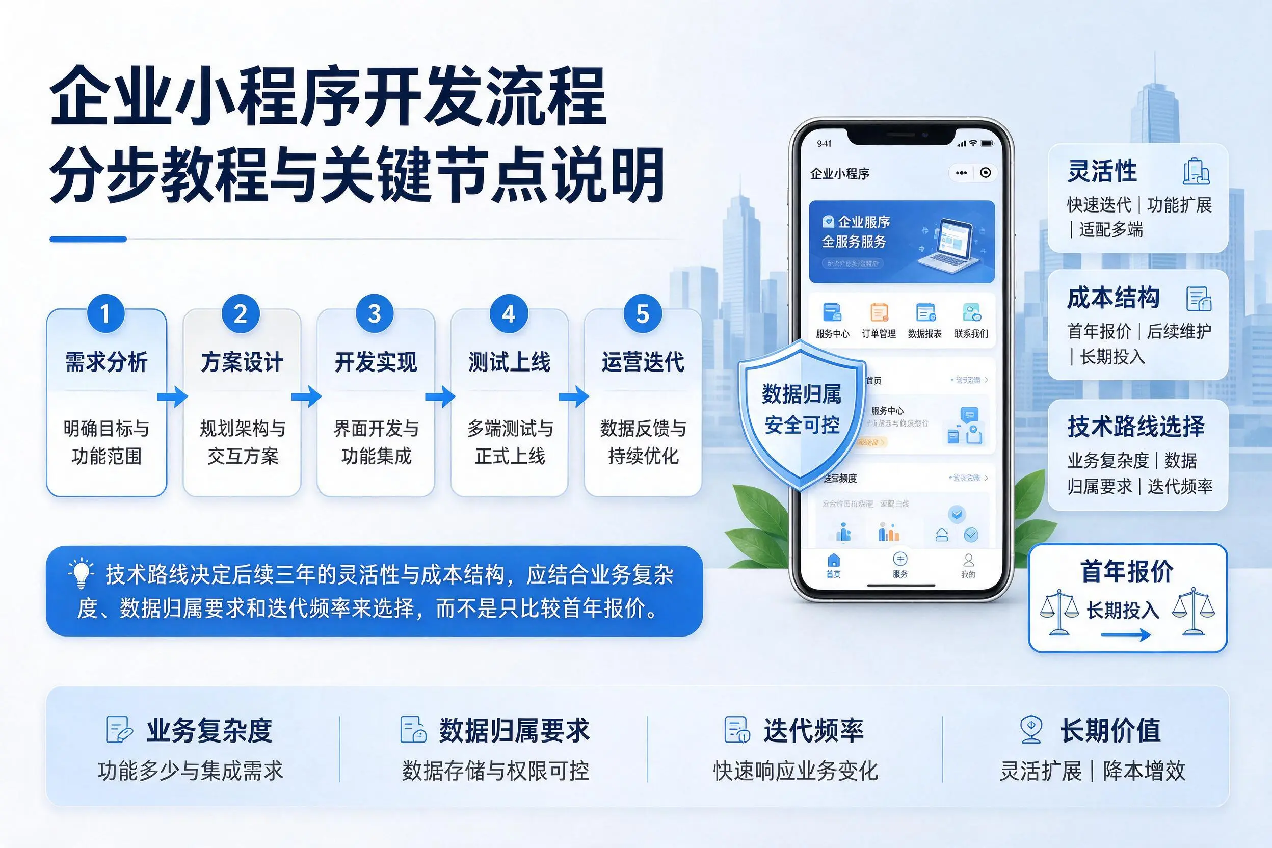 鄂尔多斯企业小程序开发流程分步教程与关键节点说明