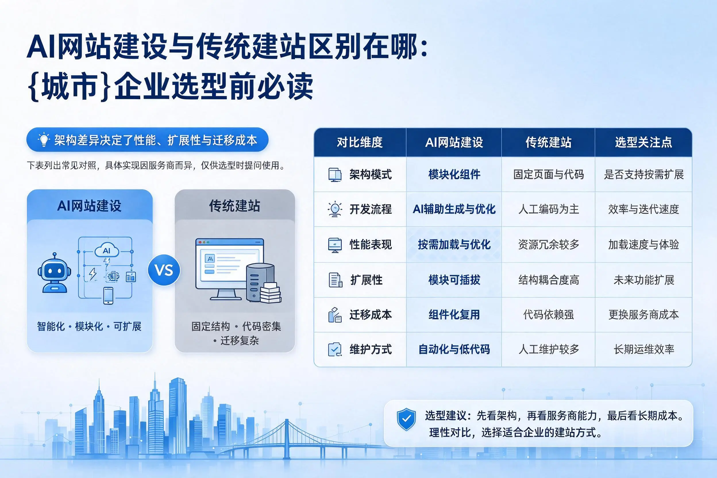 AI网站建设与传统建站区别在哪:鄂尔多斯企业选型前必读