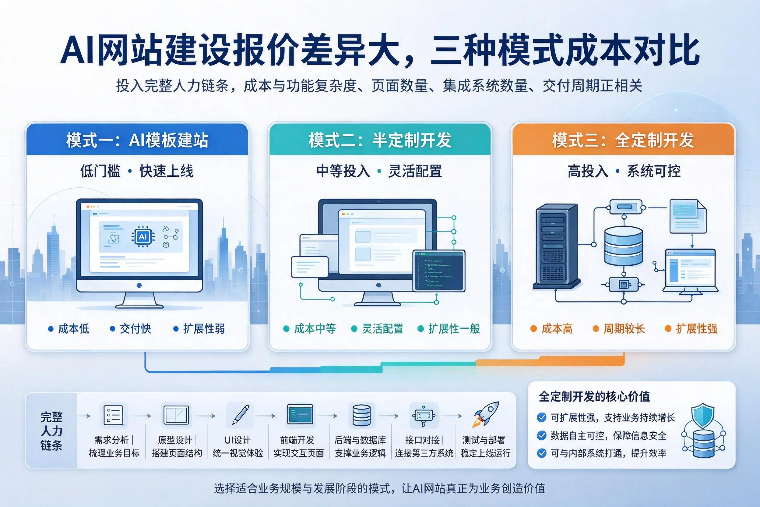 鄂尔多斯AI网站建设报价差异大,三种模式成本对比
